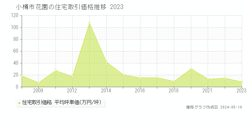 小樽市花園の住宅価格推移グラフ 
