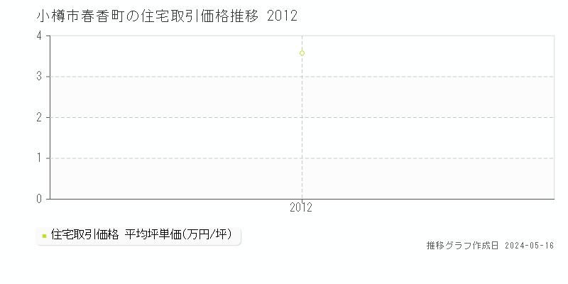 小樽市春香町の住宅価格推移グラフ 