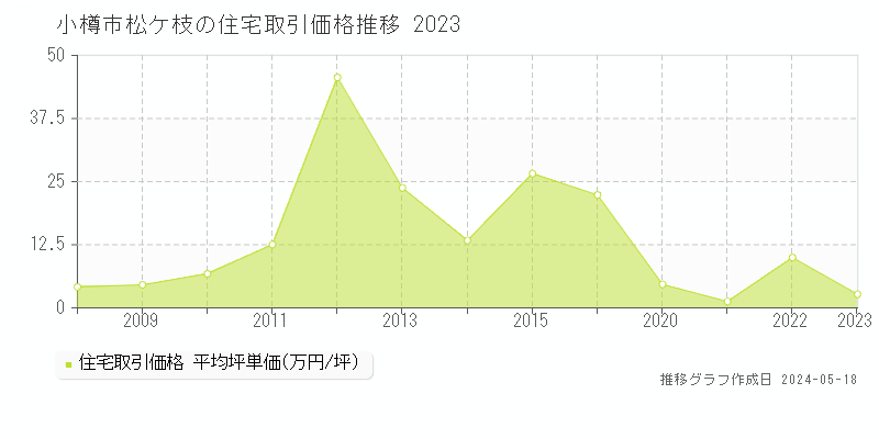 小樽市松ケ枝の住宅価格推移グラフ 