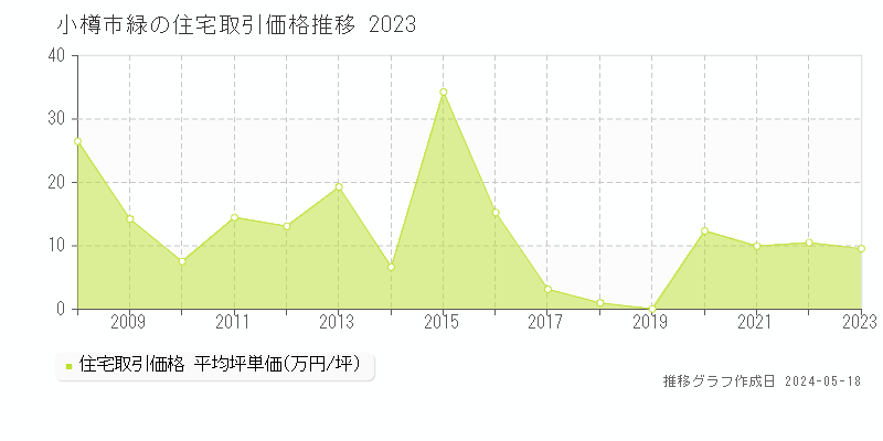 小樽市緑の住宅取引事例推移グラフ 