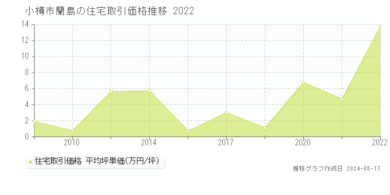 小樽市蘭島の住宅価格推移グラフ 
