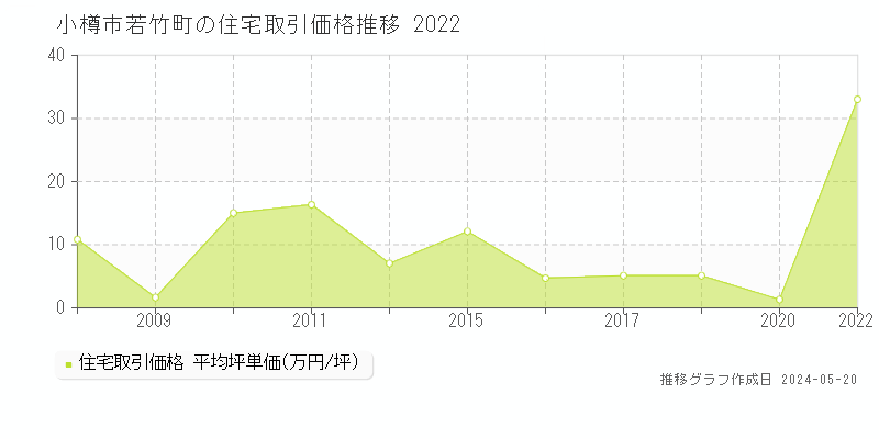 小樽市若竹町の住宅価格推移グラフ 