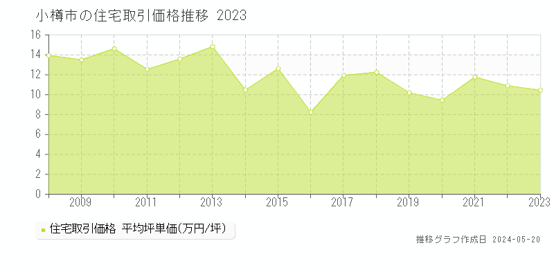 小樽市の住宅取引事例推移グラフ 