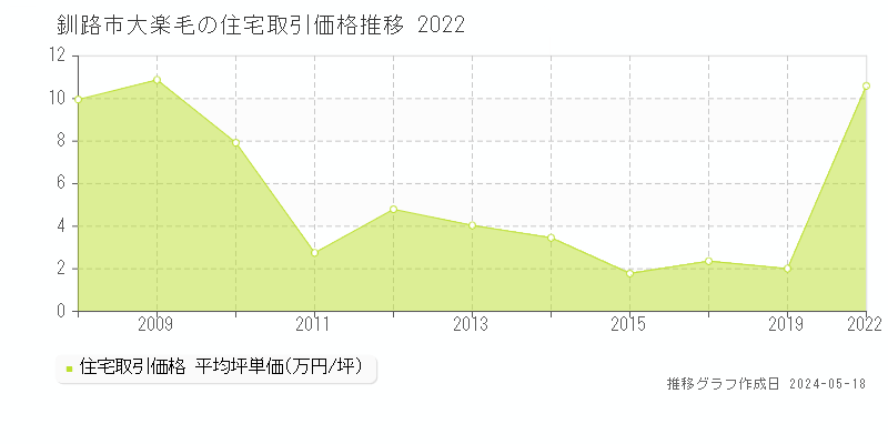 釧路市大楽毛の住宅価格推移グラフ 