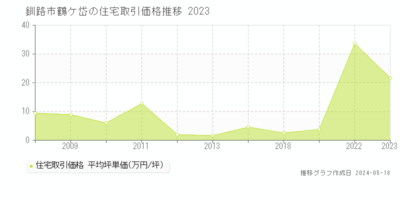 釧路市鶴ケ岱の住宅価格推移グラフ 