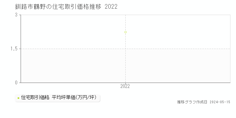 釧路市鶴野の住宅価格推移グラフ 