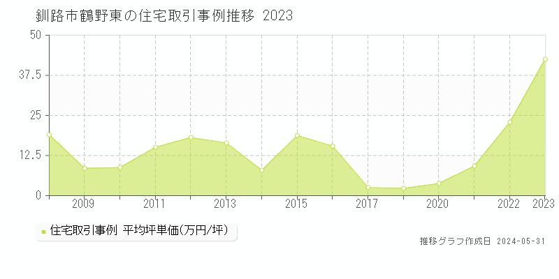 釧路市鶴野東の住宅価格推移グラフ 