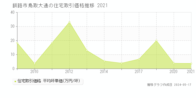釧路市鳥取大通の住宅価格推移グラフ 