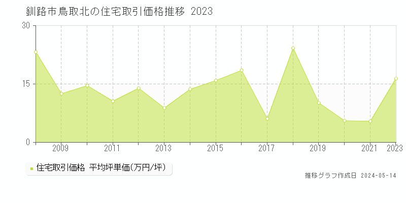 釧路市鳥取北の住宅価格推移グラフ 