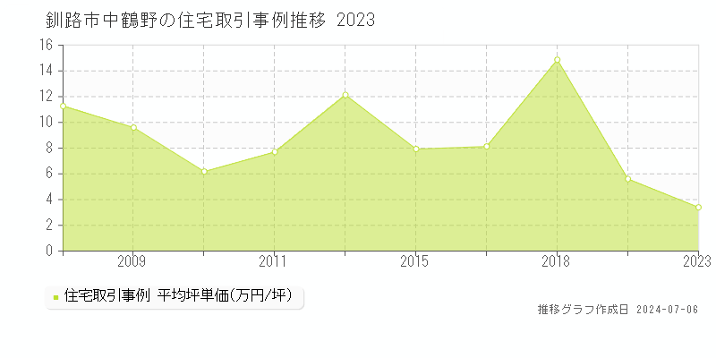 釧路市中鶴野の住宅価格推移グラフ 