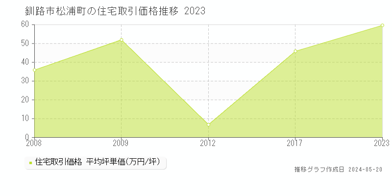 釧路市松浦町の住宅価格推移グラフ 