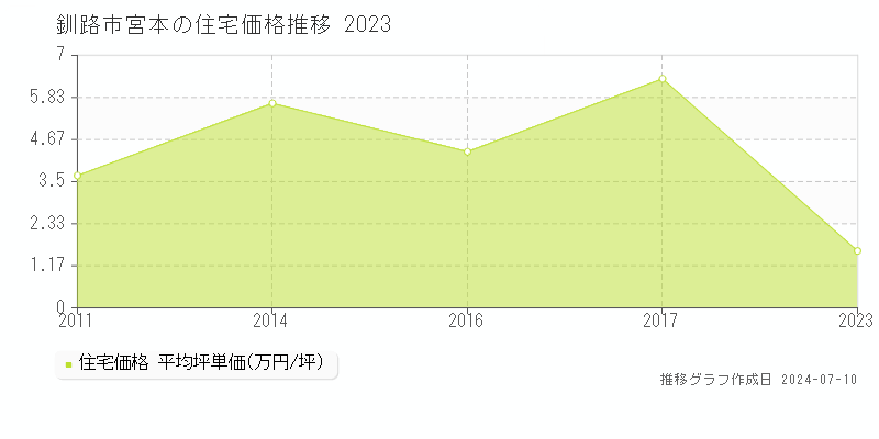 釧路市宮本の住宅価格推移グラフ 