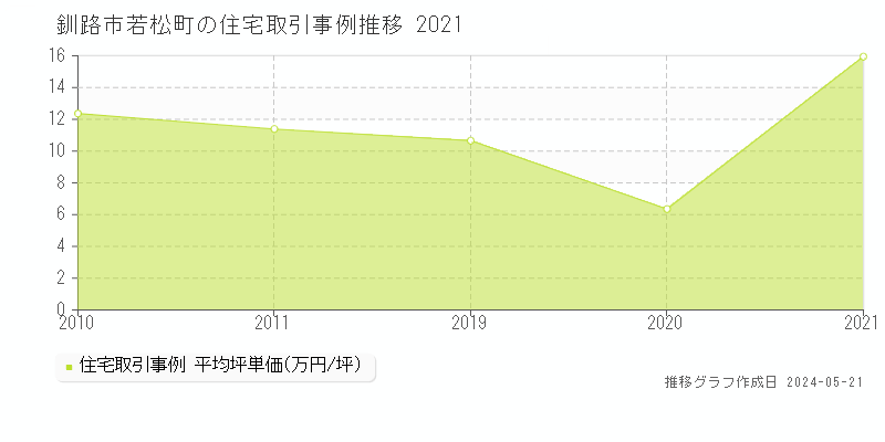 釧路市若松町の住宅価格推移グラフ 