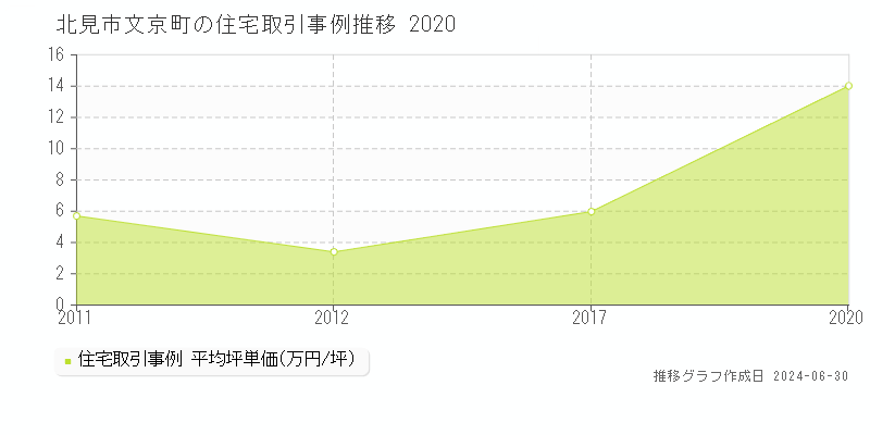 北見市文京町の住宅取引事例推移グラフ 