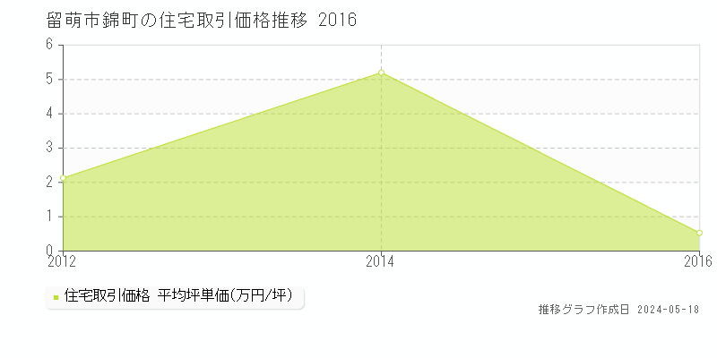 留萌市錦町の住宅価格推移グラフ 