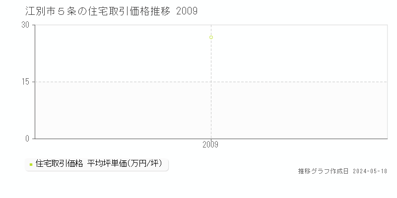 江別市５条の住宅価格推移グラフ 