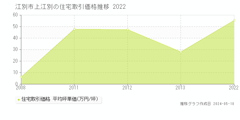 江別市上江別の住宅価格推移グラフ 