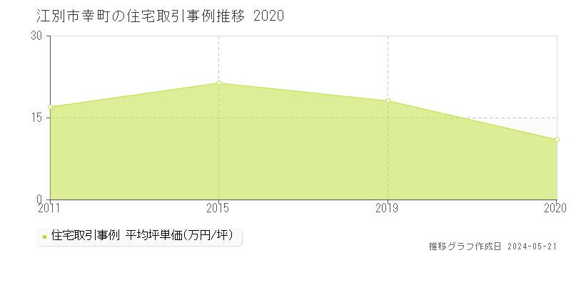 江別市幸町の住宅価格推移グラフ 