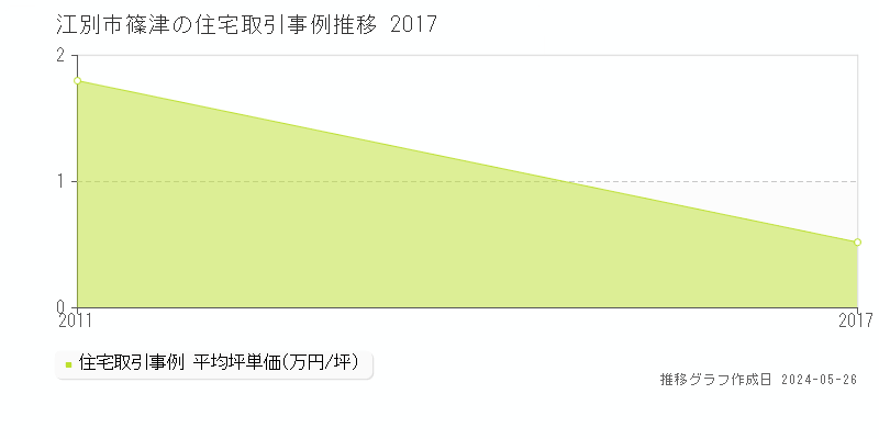 江別市篠津の住宅価格推移グラフ 
