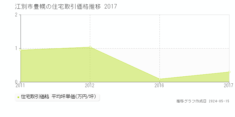 江別市豊幌の住宅価格推移グラフ 