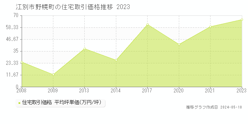 江別市野幌町の住宅価格推移グラフ 