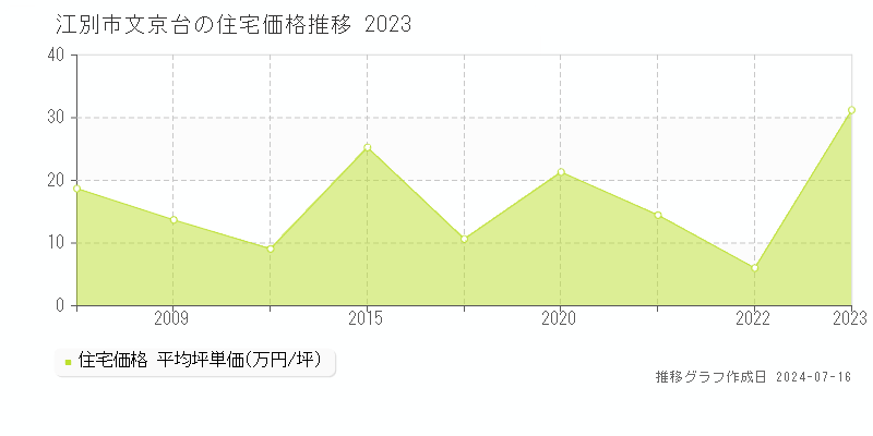 江別市文京台の住宅価格推移グラフ 