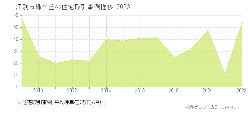 江別市緑ケ丘の住宅価格推移グラフ 