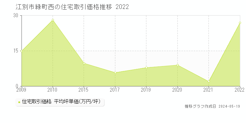 江別市緑町西の住宅価格推移グラフ 