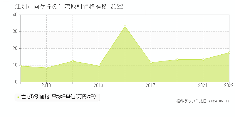 江別市向ケ丘の住宅価格推移グラフ 