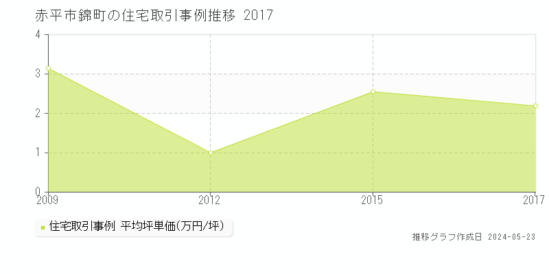 赤平市錦町の住宅価格推移グラフ 