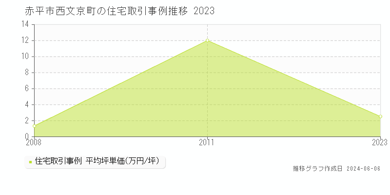 赤平市西文京町の住宅取引価格推移グラフ 