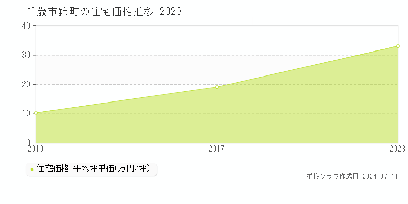 千歳市錦町の住宅取引事例推移グラフ 