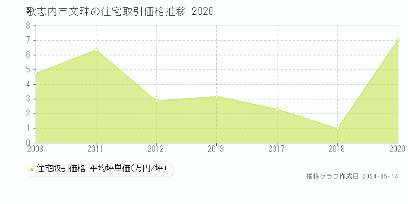 歌志内市文珠の住宅価格推移グラフ 