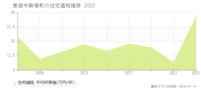 恵庭市駒場町の住宅取引事例推移グラフ 
