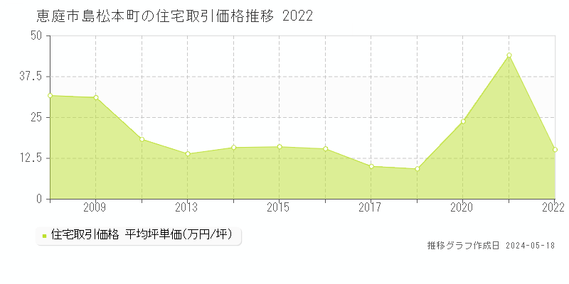 恵庭市島松本町の住宅価格推移グラフ 