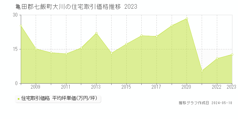 亀田郡七飯町大川の住宅価格推移グラフ 