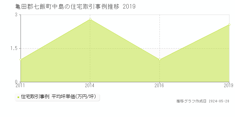 亀田郡七飯町中島の住宅価格推移グラフ 