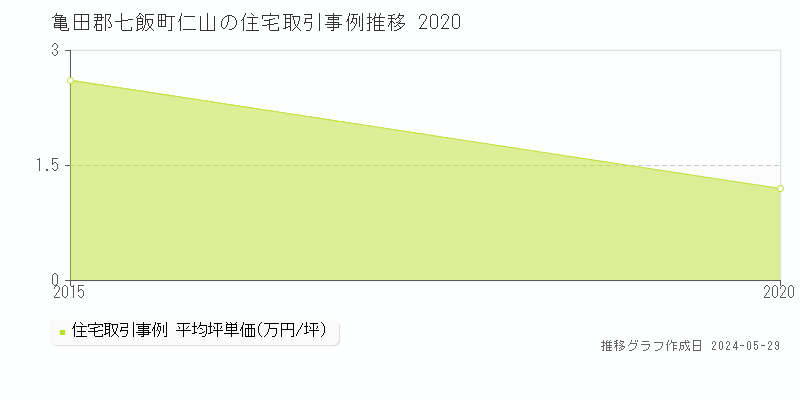 亀田郡七飯町仁山の住宅価格推移グラフ 