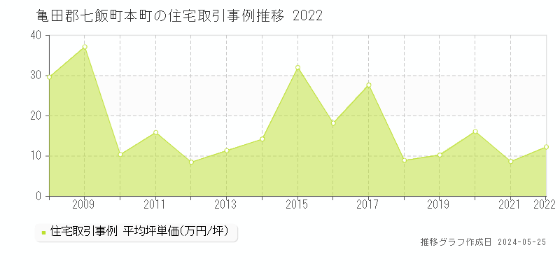 亀田郡七飯町本町の住宅価格推移グラフ 