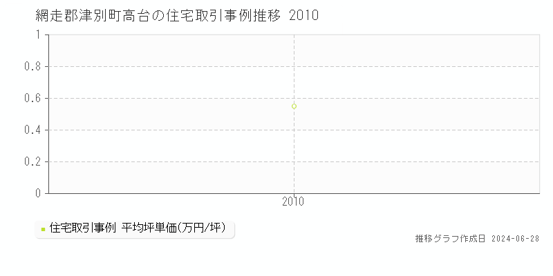 網走郡津別町高台の住宅取引事例推移グラフ 