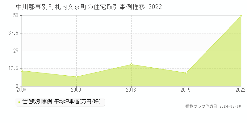 中川郡幕別町札内文京町の住宅取引価格推移グラフ 