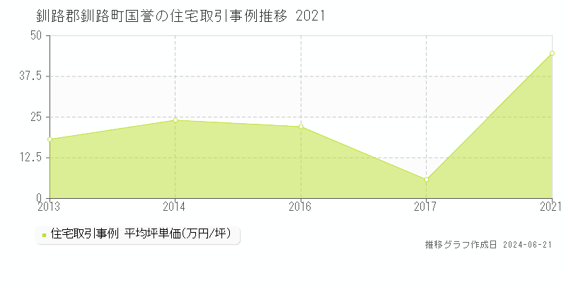 釧路郡釧路町国誉の住宅取引事例推移グラフ 