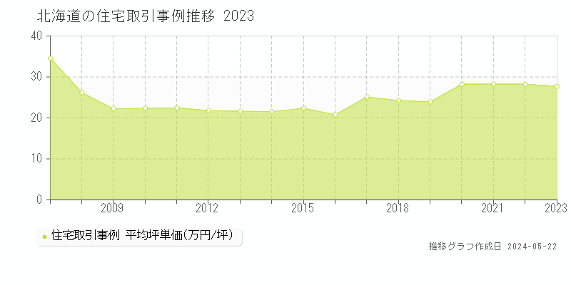 北海道の住宅価格推移グラフ 