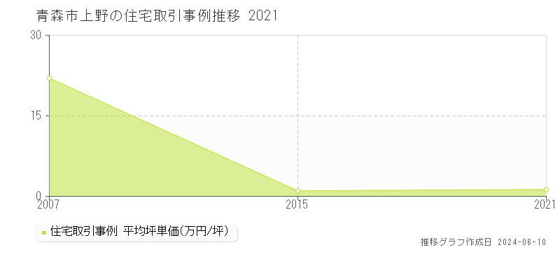 青森市上野の住宅取引価格推移グラフ 
