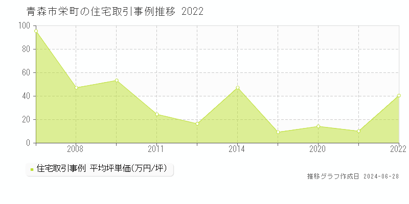 青森市栄町の住宅取引事例推移グラフ 