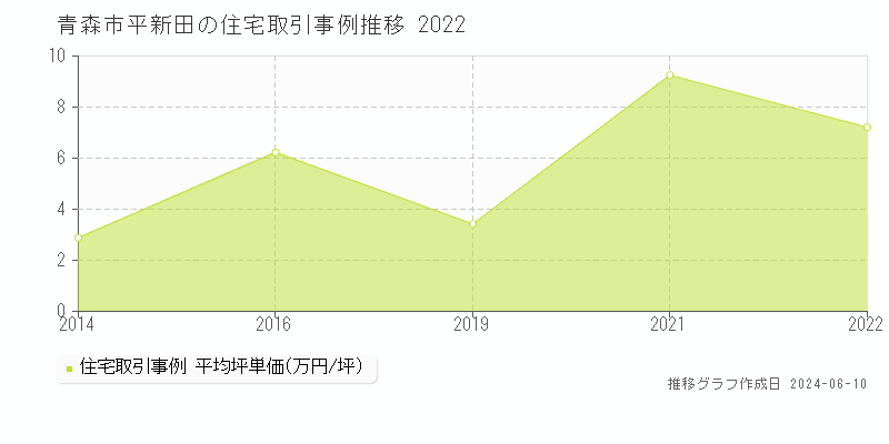 青森市平新田の住宅取引価格推移グラフ 