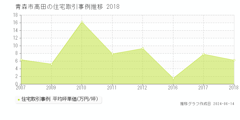 青森市高田の住宅取引価格推移グラフ 