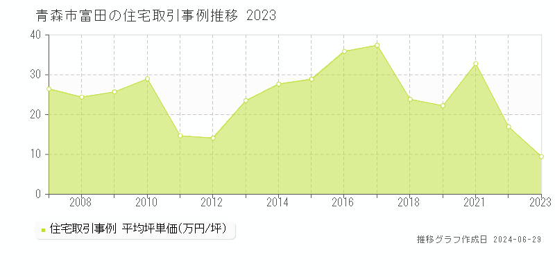 青森市富田の住宅取引事例推移グラフ 