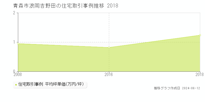 青森市浪岡吉野田の住宅取引価格推移グラフ 