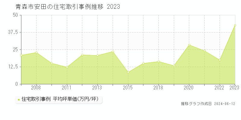 青森市安田の住宅取引価格推移グラフ 